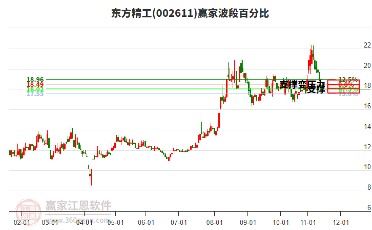 002611東方精工波段百分比工具