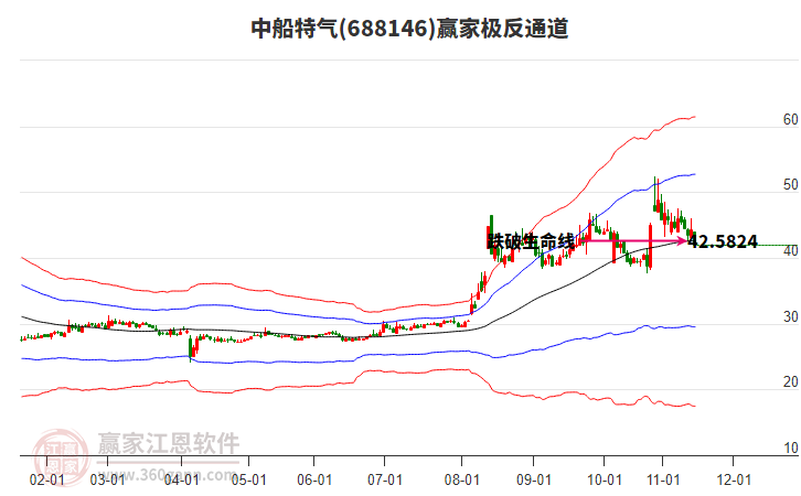 688146中船特氣贏家極反通道工具