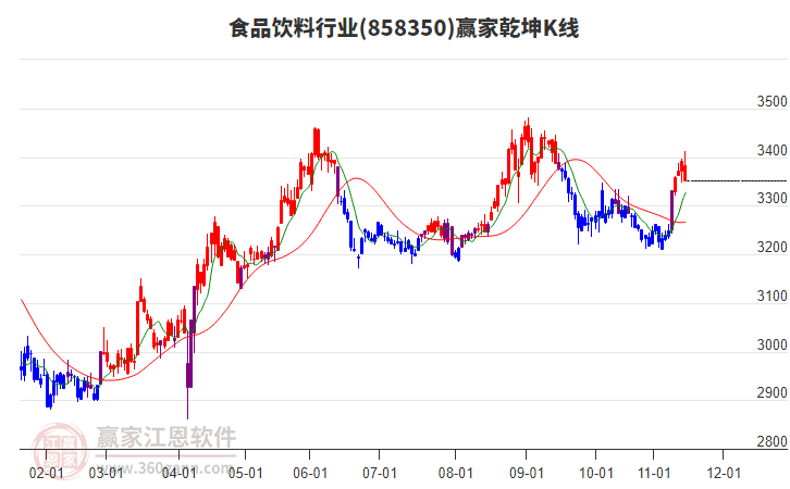858350食品飲料贏家乾坤K線工具