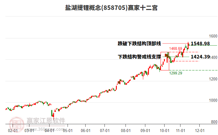 858705鹽湖提鋰贏家十二宮工具