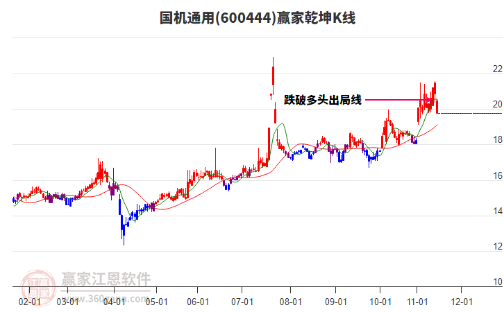 600444國機(jī)通用贏家乾坤K線工具