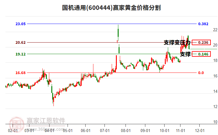 600444國機(jī)通用黃金價格分割工具