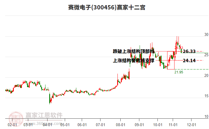 300456賽微電子贏家十二宮工具