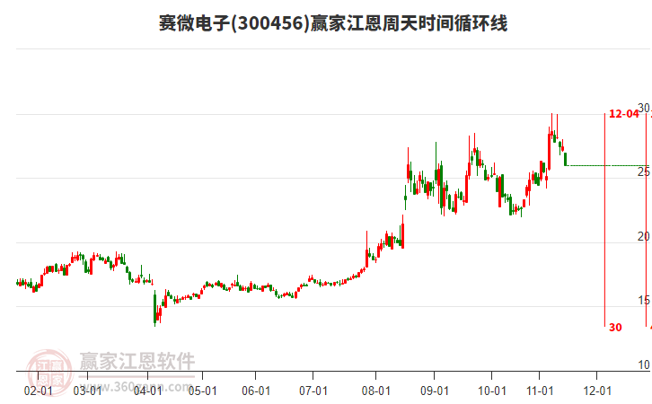 300456賽微電子江恩周天時間循環(huán)線工具