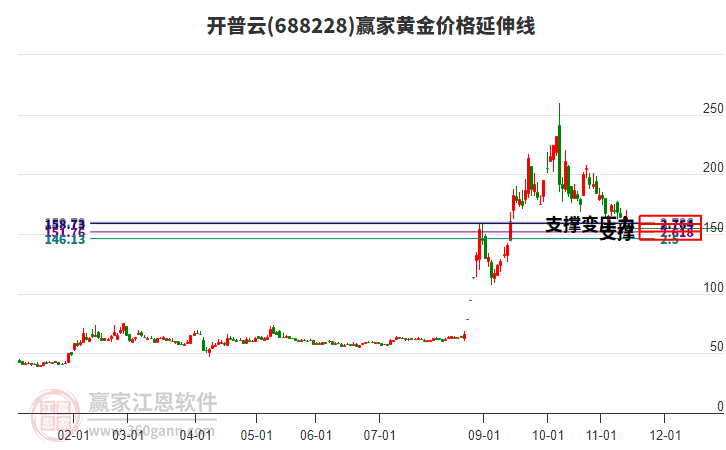 688228開普云黃金價格延伸線工具