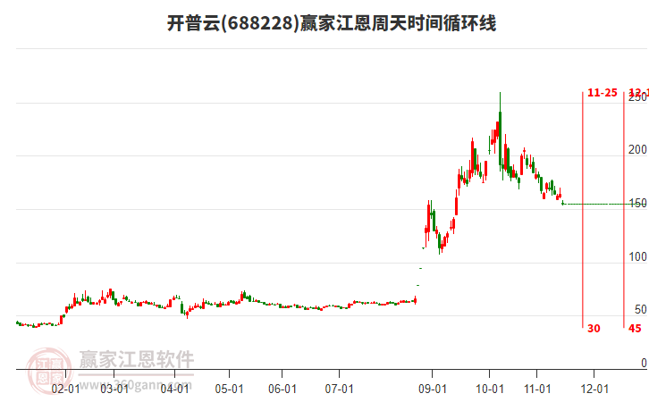 688228開普云江恩周天時間循環(huán)線工具