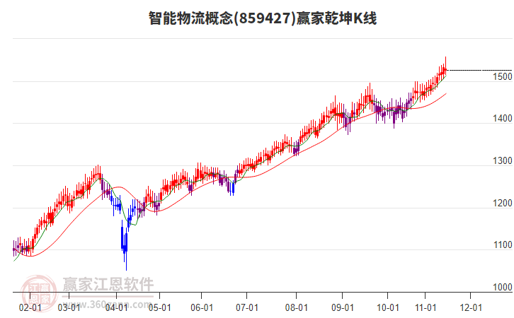 859427智能物流贏家乾坤K線工具