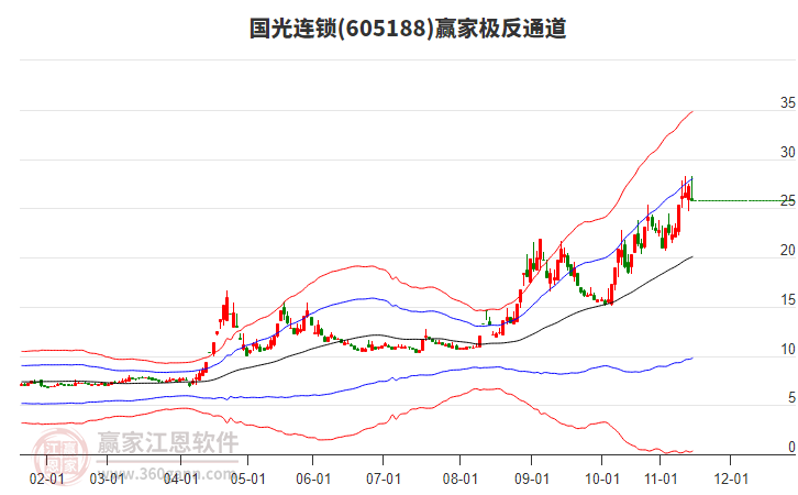 605188國(guó)光連鎖贏家極反通道工具