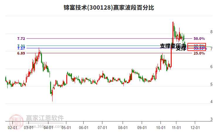 300128錦富技術(shù)波段百分比工具 300128錦富技術(shù)波段百分比工具