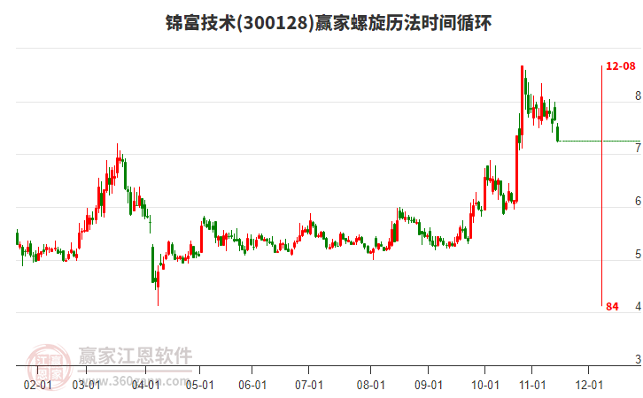 300128錦富技術(shù)螺旋歷法時(shí)間循環(huán)工具 300128錦富技術(shù)螺旋歷法時(shí)間循環(huán)工具