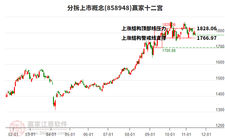858948分拆上市贏家十二宮工具 858948分拆上市贏家十二宮工具