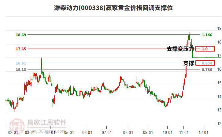 000338濰柴動力黃金價格回調支撐位工具 000338濰柴動力黃金價格回調支撐位工具