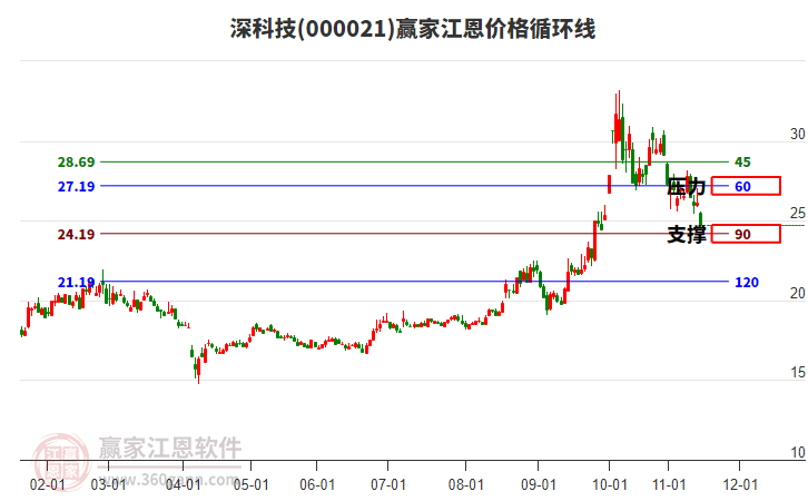 000021深科技江恩價(jià)格循環(huán)線(xiàn)工具 000021深科技江恩價(jià)格循環(huán)線(xiàn)工具