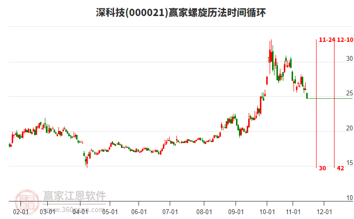 000021深科技螺旋歷法時(shí)間循環(huán)工具 000021深科技螺旋歷法時(shí)間循環(huán)工具
