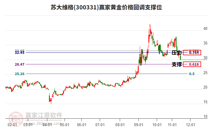 300331蘇大維格黃金價(jià)格回調(diào)支撐位工具 300331蘇大維格黃金價(jià)格回調(diào)支撐位工具