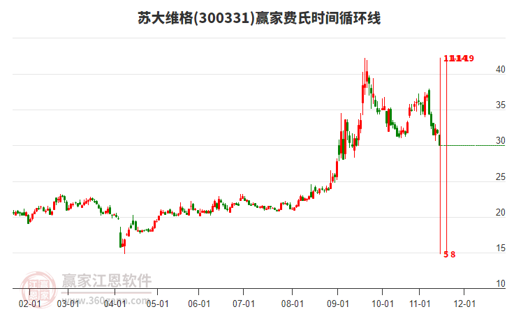 300331蘇大維格費(fèi)氏時(shí)間循環(huán)線工具 300331蘇大維格費(fèi)氏時(shí)間循環(huán)線工具