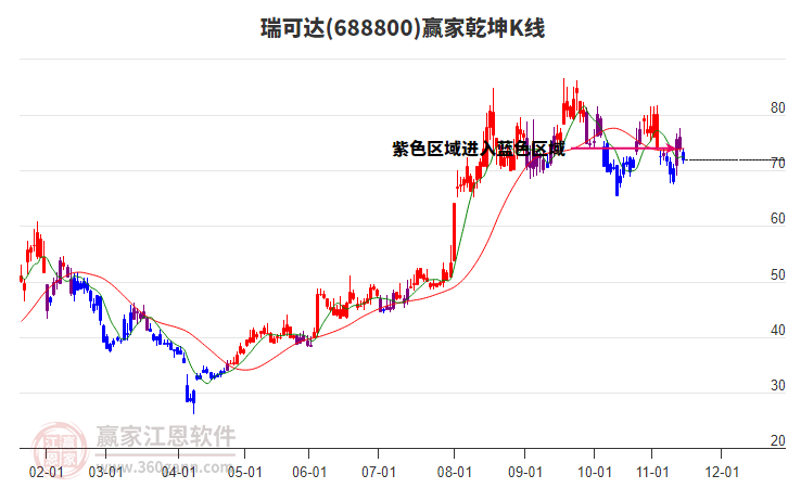 688800瑞可達(dá)贏家乾坤K線工具