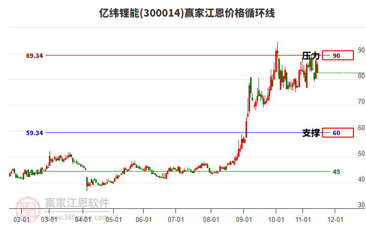 300014億緯鋰能江恩價格循環(huán)線工具