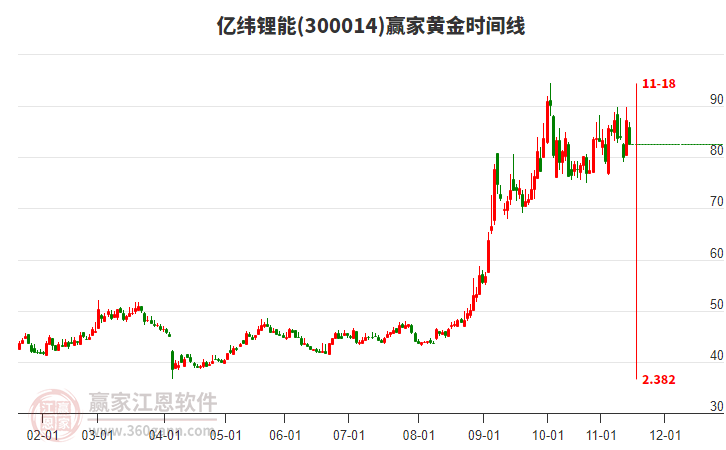 300014億緯鋰能黃金時間周期線工具