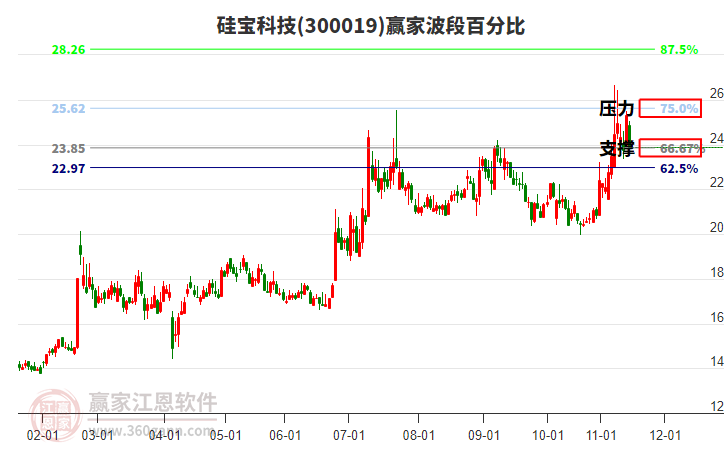 300019硅寶科技波段百分比工具 300019硅寶科技波段百分比工具