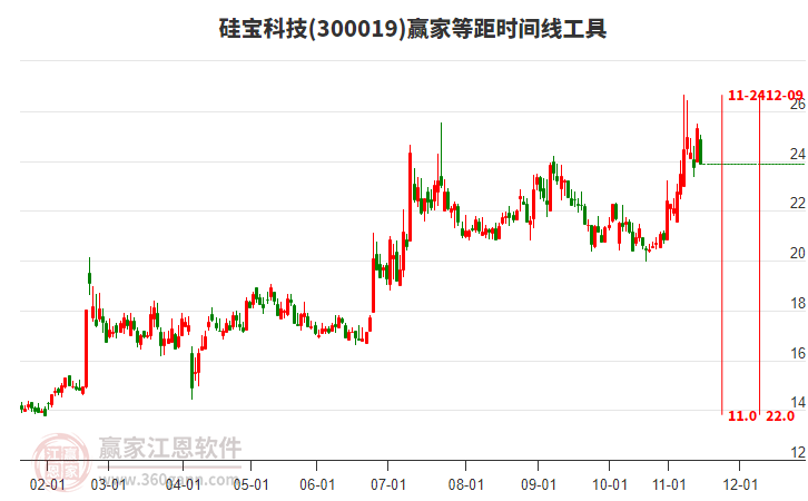 300019硅寶科技等距時間周期線工具 300019硅寶科技等距時間周期線工具