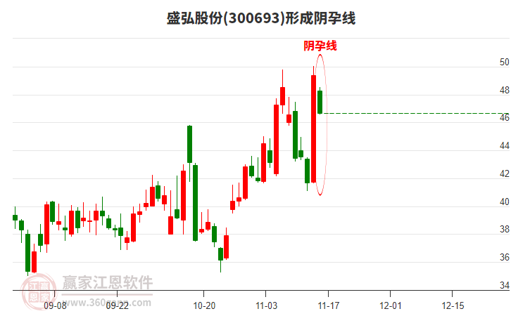 盛弘股份形成陰孕線形態(tài)