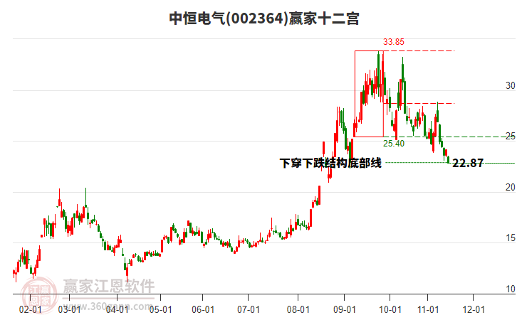 002364中恒電氣贏家十二宮工具