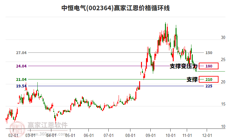 002364中恒電氣江恩價(jià)格循環(huán)線工具