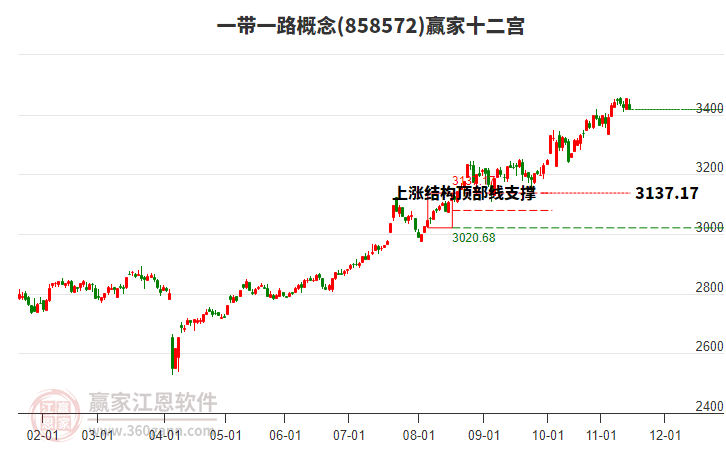 858572一帶一路贏家十二宮工具