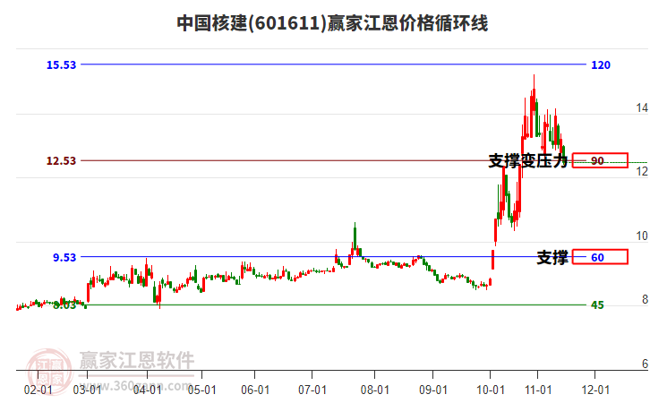 601611中國核建江恩價(jià)格循環(huán)線工具