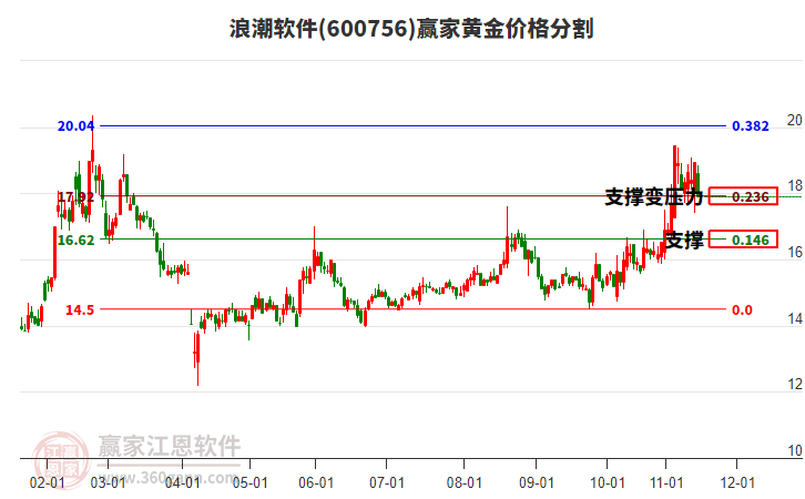 600756浪潮軟件黃金價格分割工具