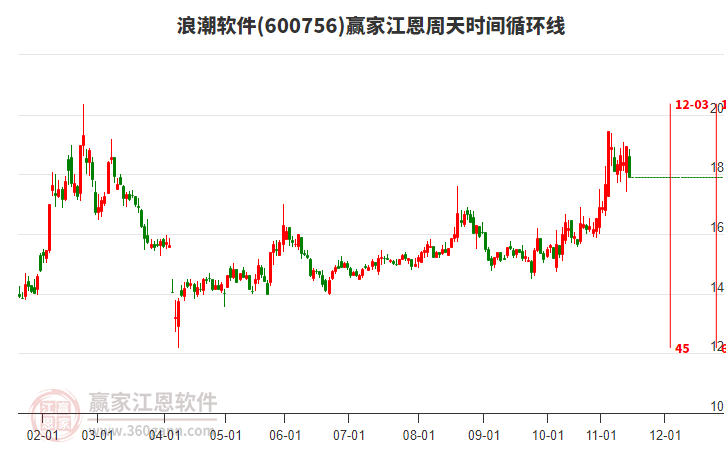 600756浪潮軟件江恩周天時間循環(huán)線工具