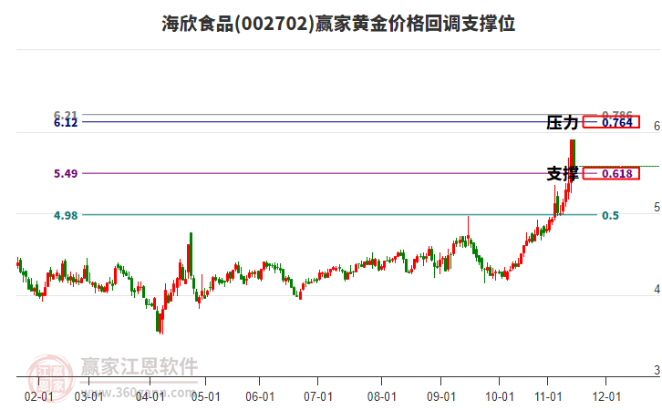 002702海欣食品黃金價(jià)格回調(diào)支撐位工具