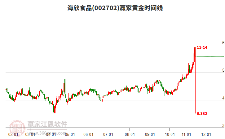 002702海欣食品黃金時(shí)間周期線工具