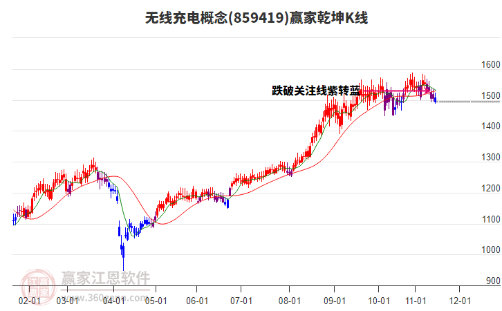 859419無線充電贏家乾坤K線工具