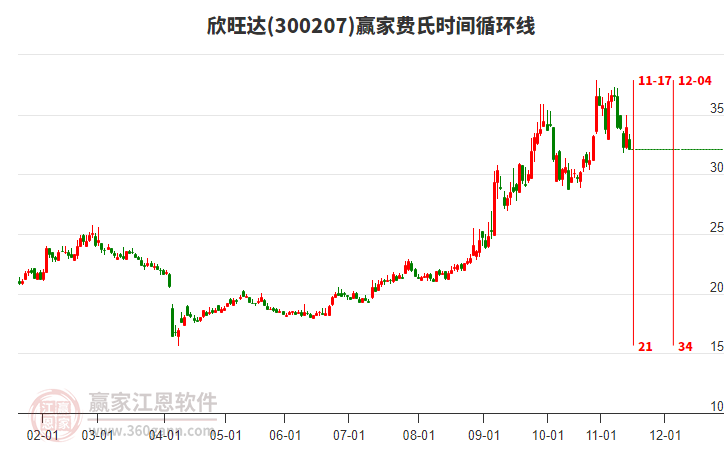 300207欣旺達費氏時間循環(huán)線工具