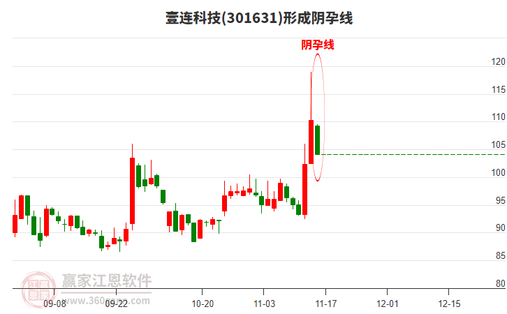 壹連科技形成陰孕線形態(tài) 壹連科技形成陰孕線形態(tài)
