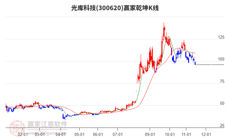 300620光庫科技贏家乾坤K線工具 300620光庫科技贏家乾坤K線工具