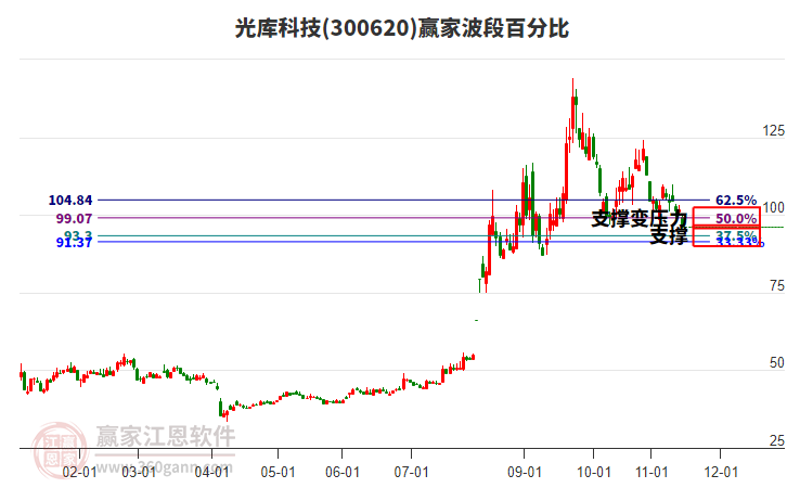 300620光庫科技波段百分比工具 300620光庫科技波段百分比工具