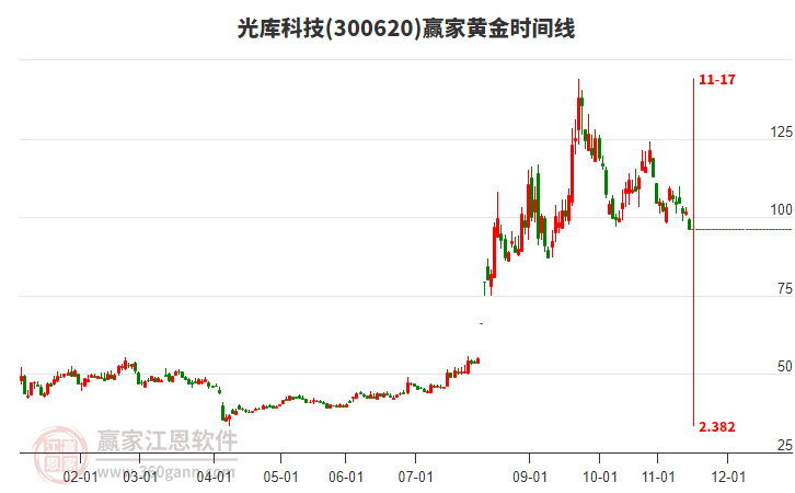 300620光庫科技黃金時間周期線工具 300620光庫科技黃金時間周期線工具