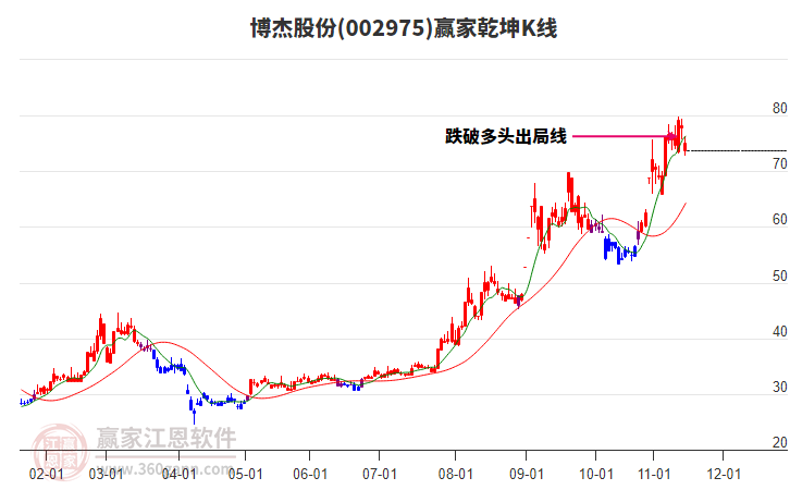 002975博杰股份贏家乾坤K線工具