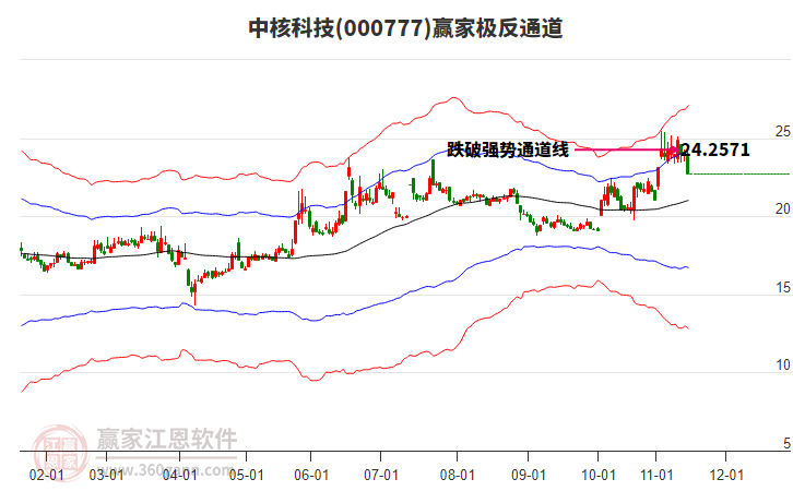 000777中核科技贏家極反通道工具 000777中核科技贏家極反通道工具
