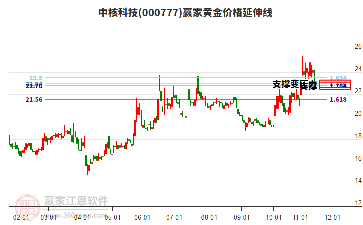 000777中核科技黃金價格延伸線工具 000777中核科技黃金價格延伸線工具