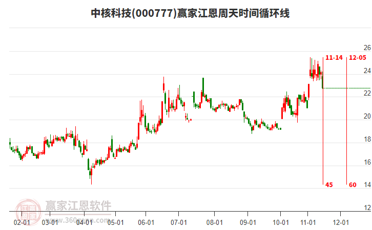 000777中核科技江恩周天時間循環(huán)線工具 000777中核科技江恩周天時間循環(huán)線工具