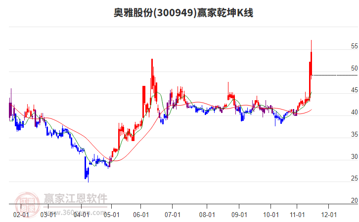 300949奧雅股份贏家乾坤K線工具