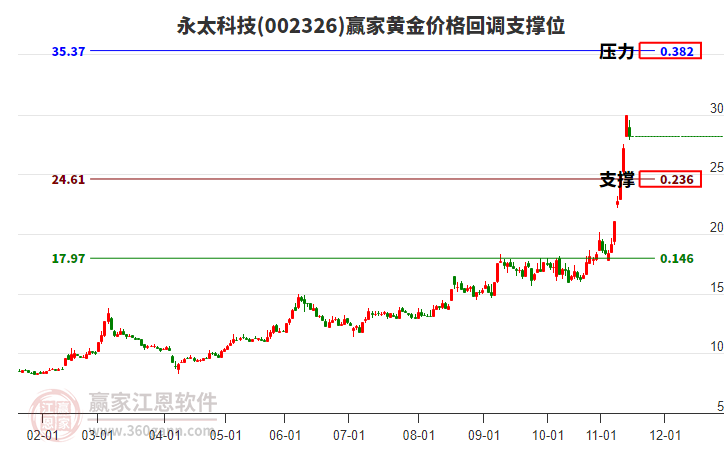 002326永太科技黃金價格回調(diào)支撐位工具
