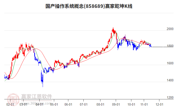 858689國(guó)產(chǎn)操作系統(tǒng)贏家乾坤K線工具 858689國(guó)產(chǎn)操作系統(tǒng)贏家乾坤K線工具