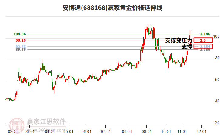 688168安博通黃金價(jià)格延伸線工具 688168安博通黃金價(jià)格延伸線工具
