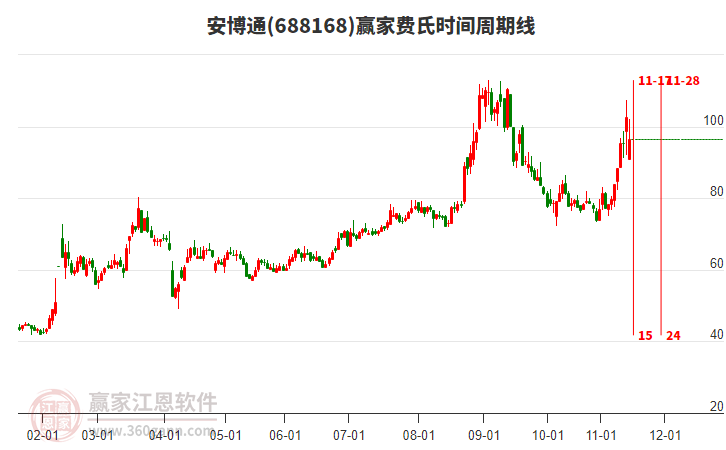 688168安博通費(fèi)氏時(shí)間周期線工具 688168安博通費(fèi)氏時(shí)間周期線工具