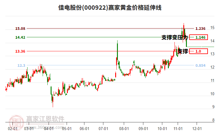 000922佳電股份黃金價格延伸線工具 000922佳電股份黃金價格延伸線工具
